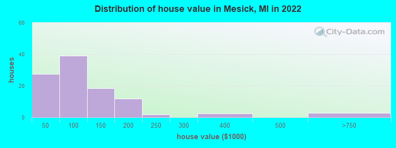 Distribution of house value in Mesick, MI in 2022