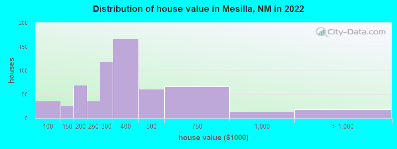 Distribution of house value in Mesilla, NM in 2019