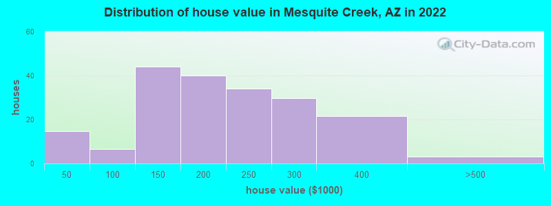 Distribution of house value in Mesquite Creek, AZ in 2019