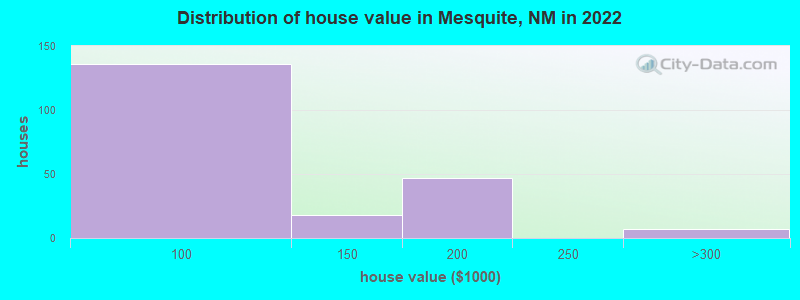 Distribution of house value in Mesquite, NM in 2022