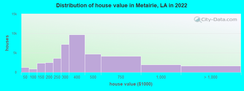 Distribution of house value in Metairie, LA in 2019