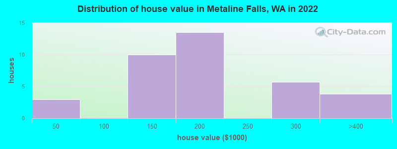 Distribution of house value in Metaline Falls, WA in 2022