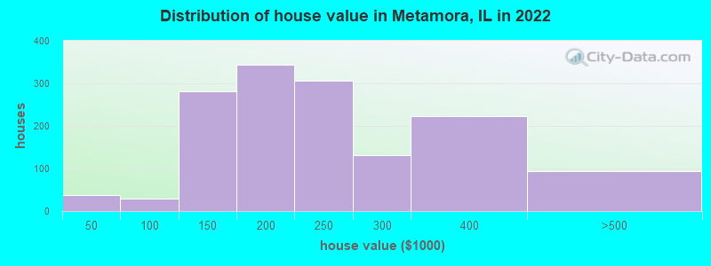 Distribution of house value in Metamora, IL in 2022