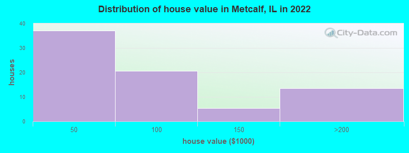 Distribution of house value in Metcalf, IL in 2022