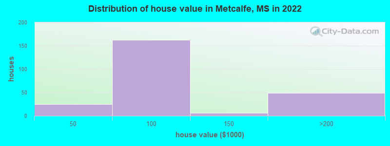 Distribution of house value in Metcalfe, MS in 2022