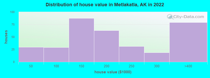 Distribution of house value in Metlakatla, AK in 2022