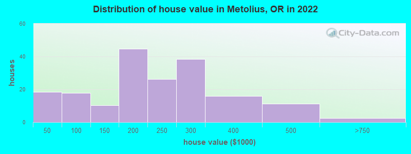 Distribution of house value in Metolius, OR in 2022