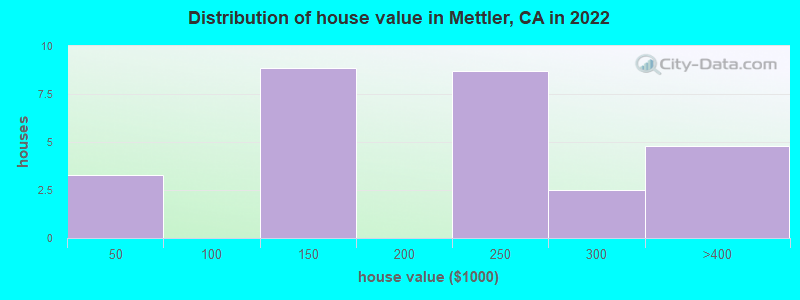 Distribution of house value in Mettler, CA in 2022