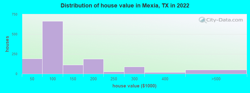 Distribution of house value in Mexia, TX in 2022