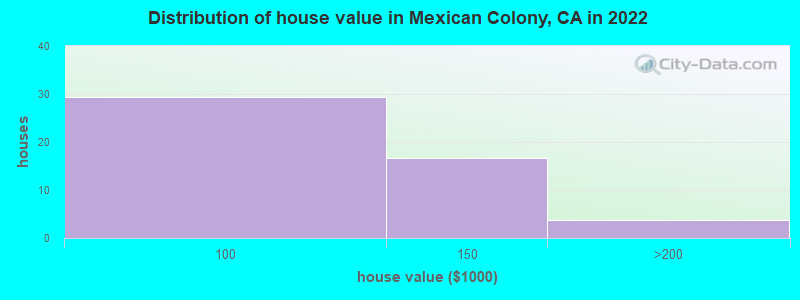 Distribution of house value in Mexican Colony, CA in 2022