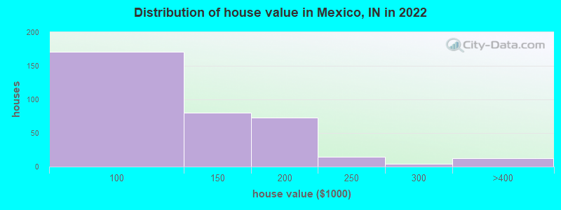 Distribution of house value in Mexico, IN in 2022