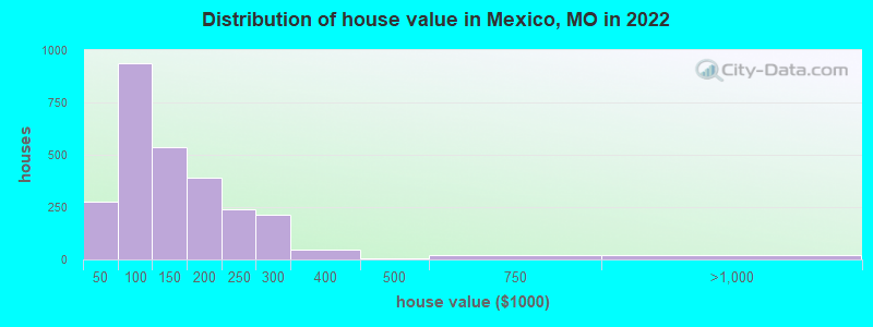 Distribution of house value in Mexico, MO in 2019