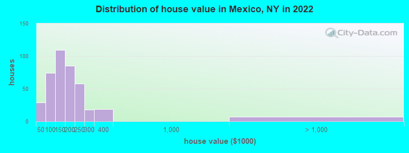Distribution of house value in Mexico, NY in 2022