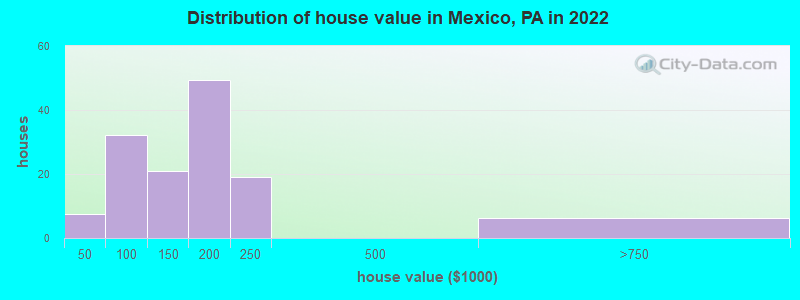Distribution of house value in Mexico, PA in 2022