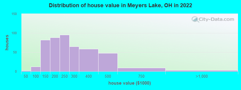 Distribution of house value in Meyers Lake, OH in 2022