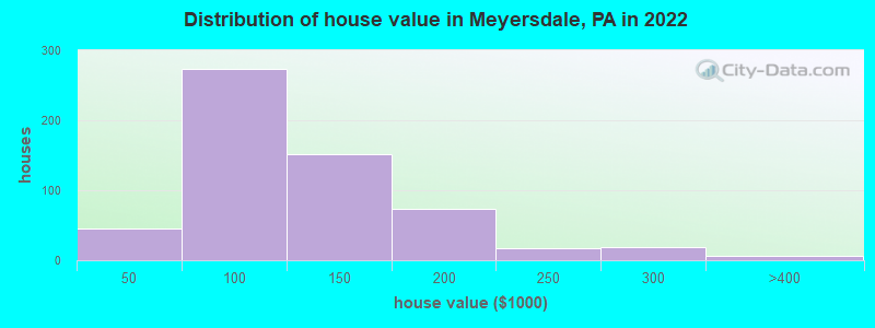 Distribution of house value in Meyersdale, PA in 2022