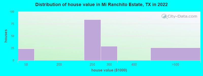 Distribution of house value in Mi Ranchito Estate, TX in 2022