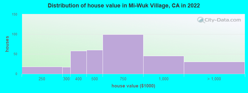 Distribution of house value in Mi-Wuk Village, CA in 2019