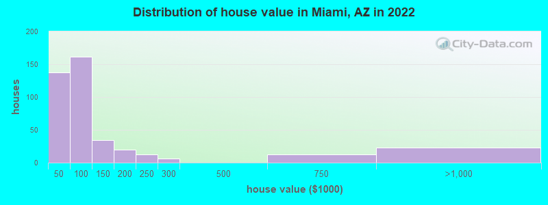 Distribution of house value in Miami, AZ in 2022