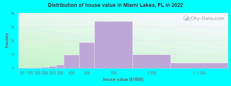 Distribution of house value in Miami Lakes, FL in 2019