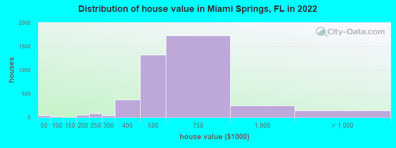 Distribution of house value in Miami Springs, FL in 2022