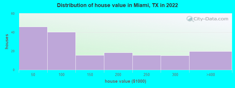 Distribution of house value in Miami, TX in 2022