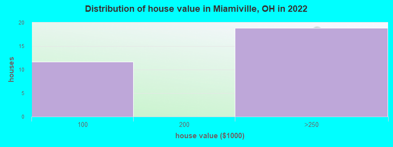 Distribution of house value in Miamiville, OH in 2022