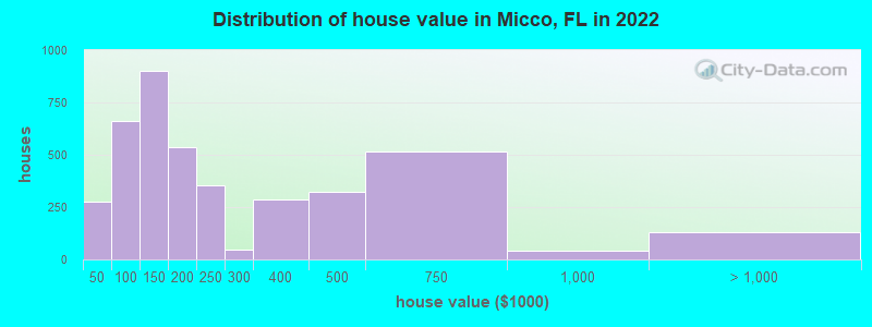 Distribution of house value in Micco, FL in 2022