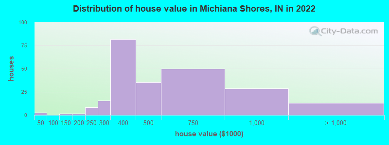 Distribution of house value in Michiana Shores, IN in 2022