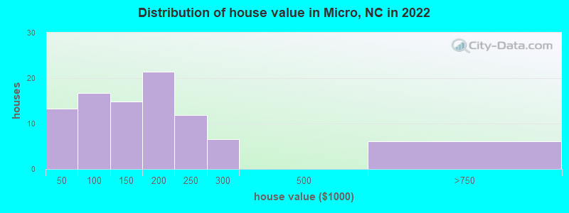 Distribution of house value in Micro, NC in 2022