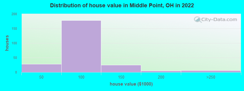 Distribution of house value in Middle Point, OH in 2022