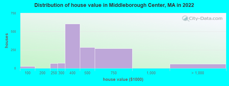 Distribution of house value in Middleborough Center, MA in 2021