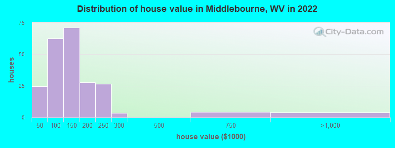 Distribution of house value in Middlebourne, WV in 2022