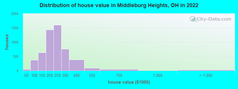 Distribution of house value in Middleburg Heights, OH in 2021