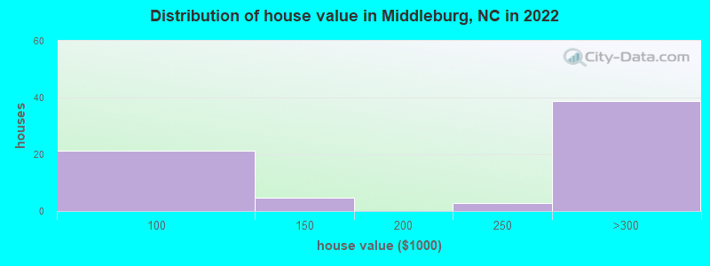 Distribution of house value in Middleburg, NC in 2022