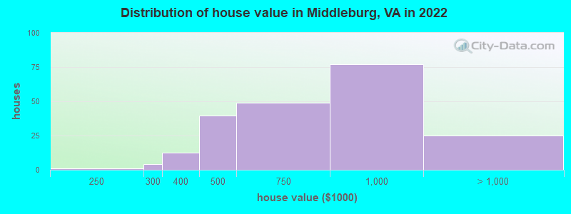 Distribution of house value in Middleburg, VA in 2019