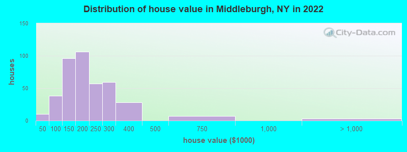 Distribution of house value in Middleburgh, NY in 2022
