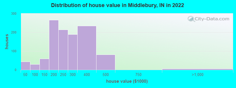 Distribution of house value in Middlebury, IN in 2021