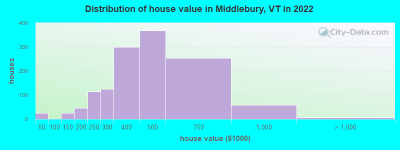 Distribution of house value in Middlebury, VT in 2019