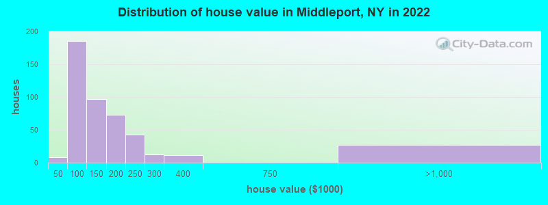 Distribution of house value in Middleport, NY in 2022