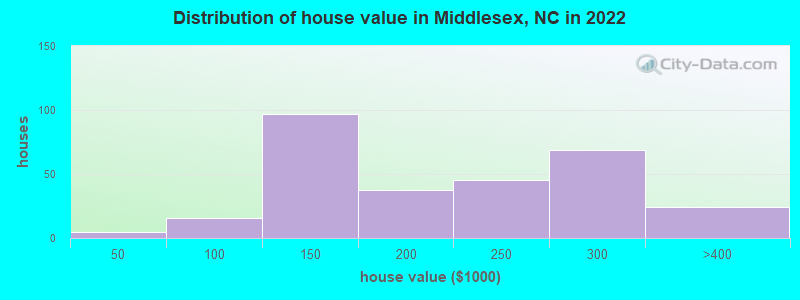 Distribution of house value in Middlesex, NC in 2022