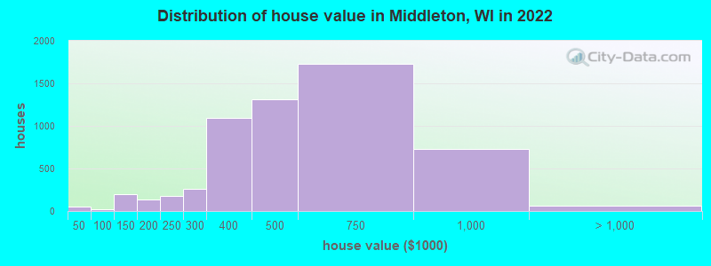 Distribution of house value in Middleton, WI in 2022