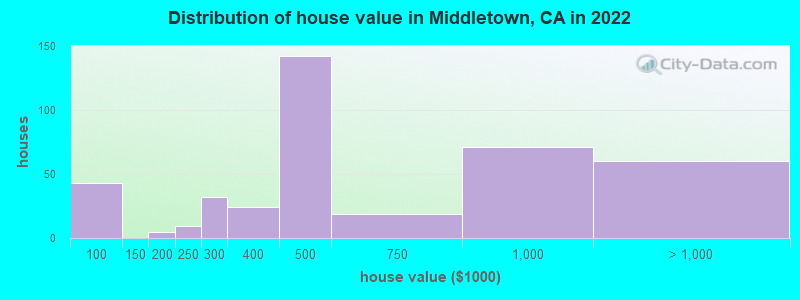 Distribution of house value in Middletown, CA in 2019