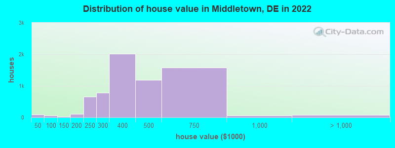 Distribution of house value in Middletown, DE in 2019
