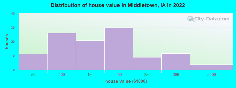 Distribution of house value in Middletown, IA in 2022