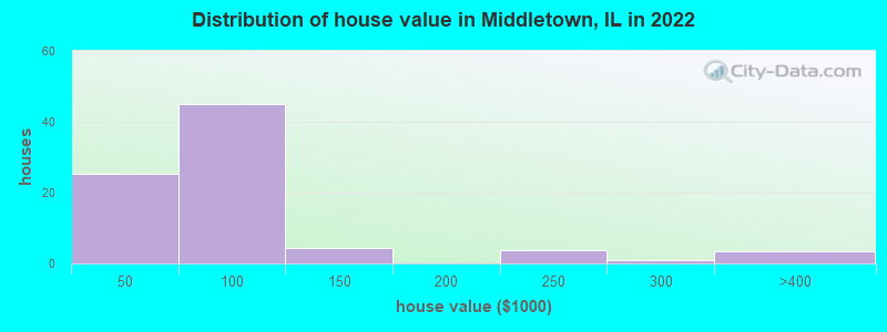 Distribution of house value in Middletown, IL in 2022