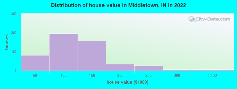 Distribution of house value in Middletown, IN in 2022