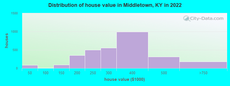 Distribution of house value in Middletown, KY in 2022