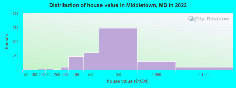 Distribution of house value in Middletown, MD in 2022