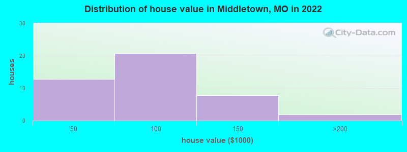 Distribution of house value in Middletown, MO in 2022